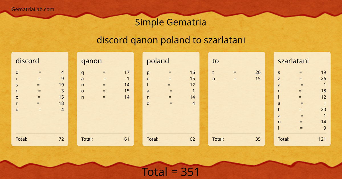 discord qanon poland to szarlatani in simple Gematria